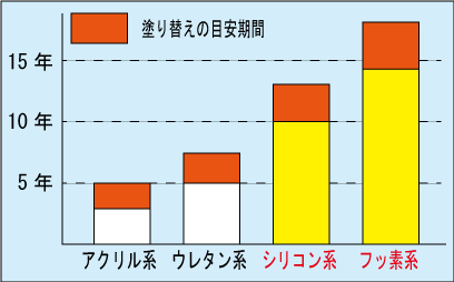 塗り替えの目安期間